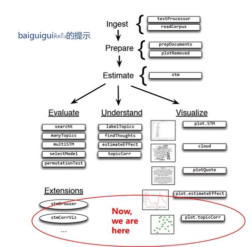 R软件stm包实操 比LDA更强大的文本处理程序包详解，助力网络与信息安全软件开发
